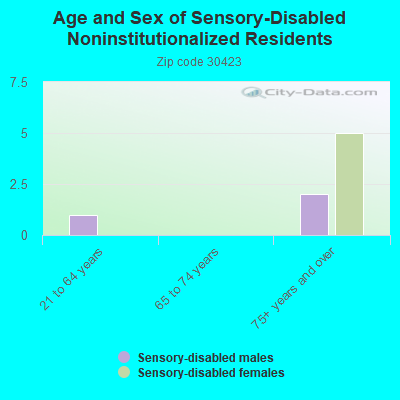 Age and Sex of Sensory-Disabled Noninstitutionalized Residents