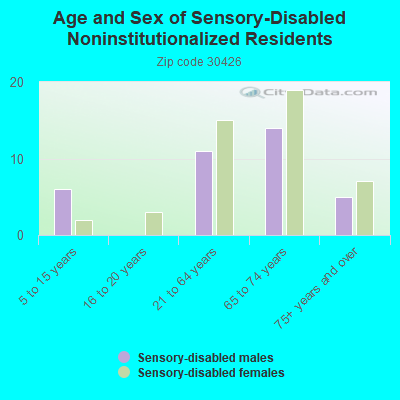 Age and Sex of Sensory-Disabled Noninstitutionalized Residents