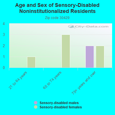 Age and Sex of Sensory-Disabled Noninstitutionalized Residents