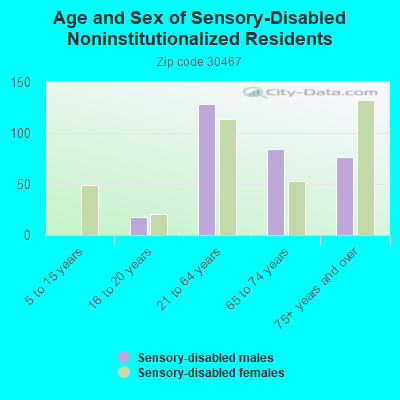 Age and Sex of Sensory-Disabled Noninstitutionalized Residents