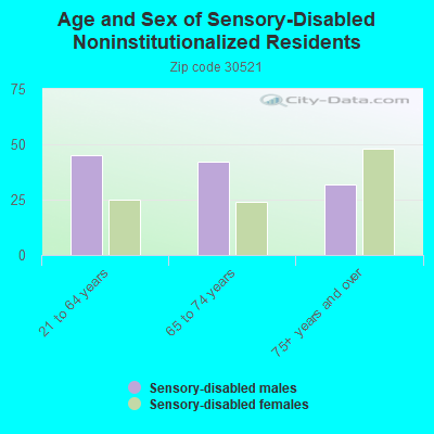 Age and Sex of Sensory-Disabled Noninstitutionalized Residents