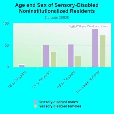 Age and Sex of Sensory-Disabled Noninstitutionalized Residents