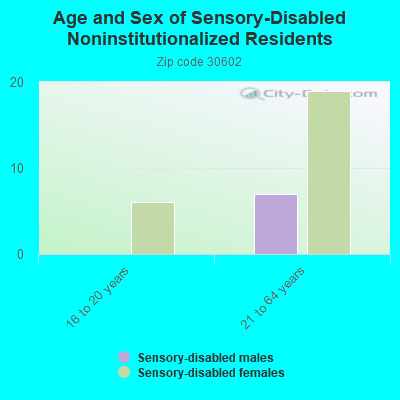 Age and Sex of Sensory-Disabled Noninstitutionalized Residents