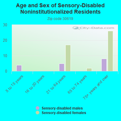 Age and Sex of Sensory-Disabled Noninstitutionalized Residents