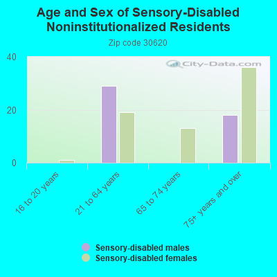 Age and Sex of Sensory-Disabled Noninstitutionalized Residents