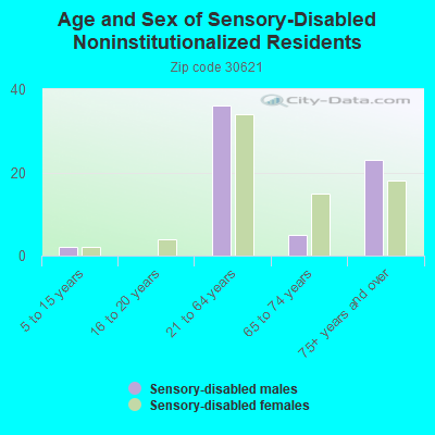 Age and Sex of Sensory-Disabled Noninstitutionalized Residents