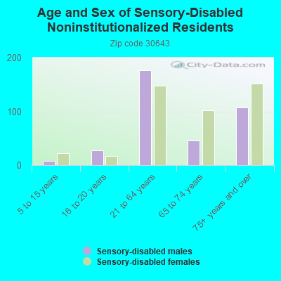 Age and Sex of Sensory-Disabled Noninstitutionalized Residents