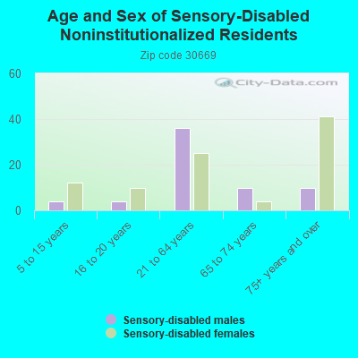 Age and Sex of Sensory-Disabled Noninstitutionalized Residents