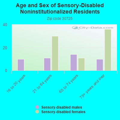 Age and Sex of Sensory-Disabled Noninstitutionalized Residents