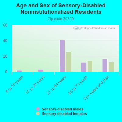 Age and Sex of Sensory-Disabled Noninstitutionalized Residents