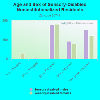 Age and Sex of Sensory-Disabled Noninstitutionalized Residents