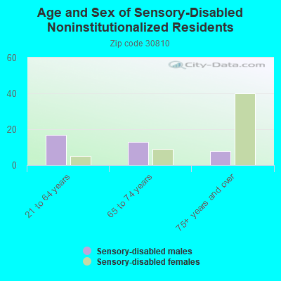 Age and Sex of Sensory-Disabled Noninstitutionalized Residents