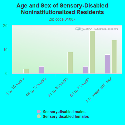 Age and Sex of Sensory-Disabled Noninstitutionalized Residents