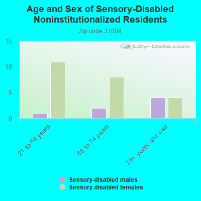 Age and Sex of Sensory-Disabled Noninstitutionalized Residents