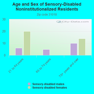 Age and Sex of Sensory-Disabled Noninstitutionalized Residents