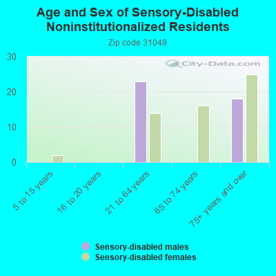 Age and Sex of Sensory-Disabled Noninstitutionalized Residents