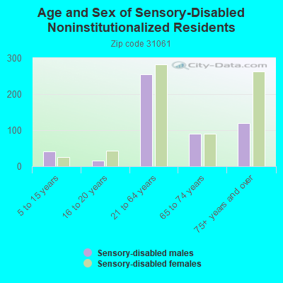 Age and Sex of Sensory-Disabled Noninstitutionalized Residents