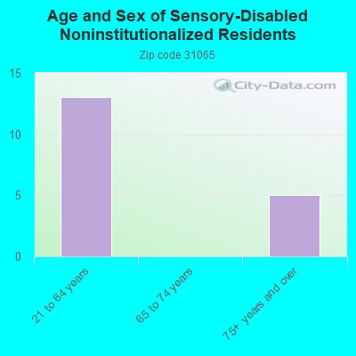 Age and Sex of Sensory-Disabled Noninstitutionalized Residents