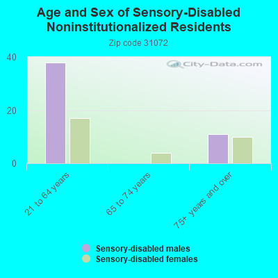 Age and Sex of Sensory-Disabled Noninstitutionalized Residents