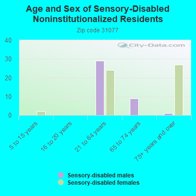 Age and Sex of Sensory-Disabled Noninstitutionalized Residents