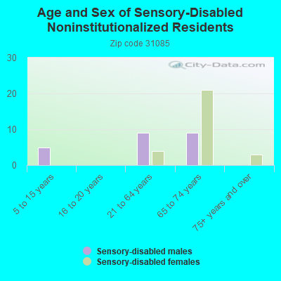 Age and Sex of Sensory-Disabled Noninstitutionalized Residents