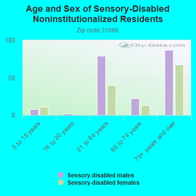 Age and Sex of Sensory-Disabled Noninstitutionalized Residents