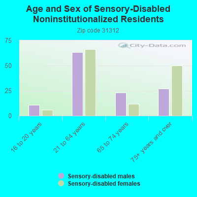 Age and Sex of Sensory-Disabled Noninstitutionalized Residents