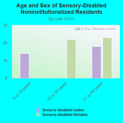 Age and Sex of Sensory-Disabled Noninstitutionalized Residents