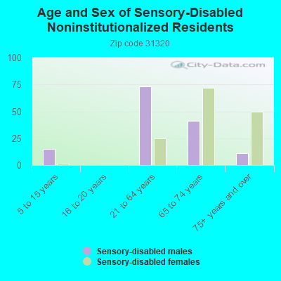 Age and Sex of Sensory-Disabled Noninstitutionalized Residents