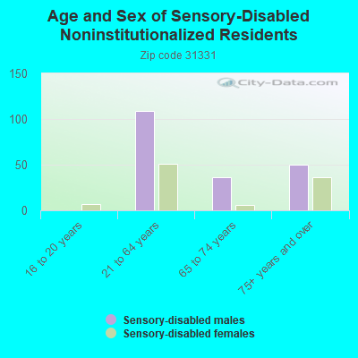 Age and Sex of Sensory-Disabled Noninstitutionalized Residents