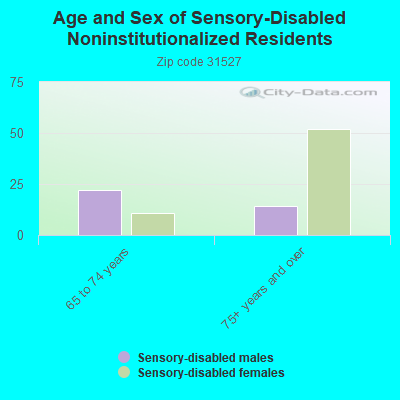 Age and Sex of Sensory-Disabled Noninstitutionalized Residents