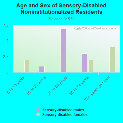 Age and Sex of Sensory-Disabled Noninstitutionalized Residents