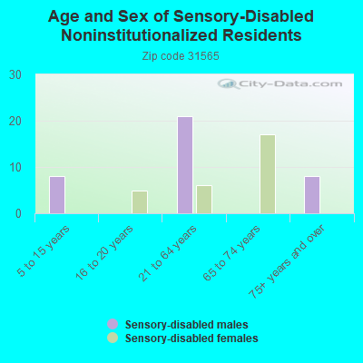 Age and Sex of Sensory-Disabled Noninstitutionalized Residents