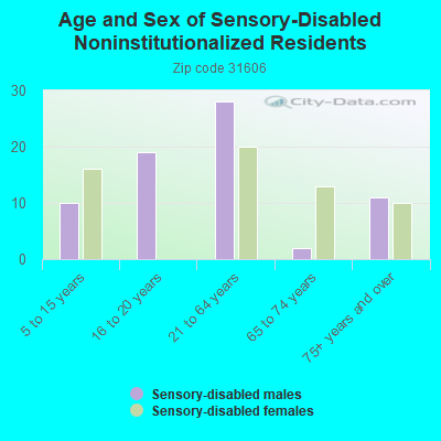 Age and Sex of Sensory-Disabled Noninstitutionalized Residents