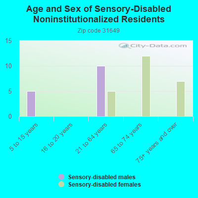 Age and Sex of Sensory-Disabled Noninstitutionalized Residents