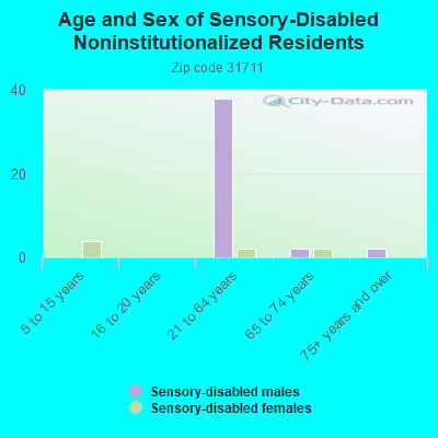 Age and Sex of Sensory-Disabled Noninstitutionalized Residents