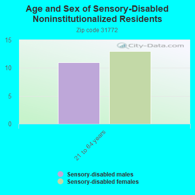 Age and Sex of Sensory-Disabled Noninstitutionalized Residents