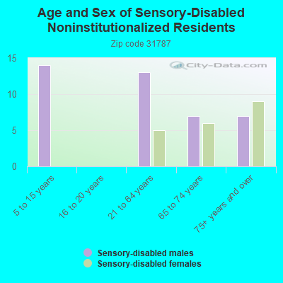 Age and Sex of Sensory-Disabled Noninstitutionalized Residents