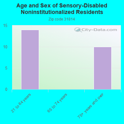 Age and Sex of Sensory-Disabled Noninstitutionalized Residents