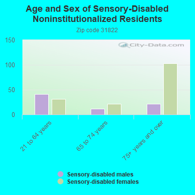 Age and Sex of Sensory-Disabled Noninstitutionalized Residents