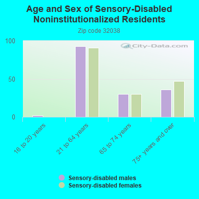 Age and Sex of Sensory-Disabled Noninstitutionalized Residents