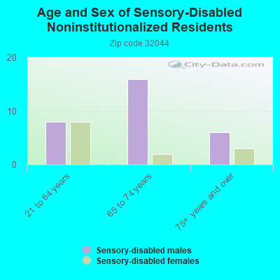 Age and Sex of Sensory-Disabled Noninstitutionalized Residents