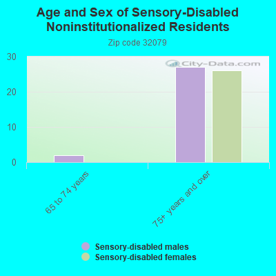 Age and Sex of Sensory-Disabled Noninstitutionalized Residents