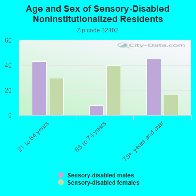 Age and Sex of Sensory-Disabled Noninstitutionalized Residents