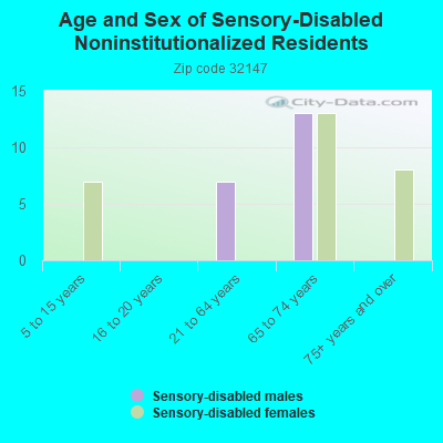 Age and Sex of Sensory-Disabled Noninstitutionalized Residents