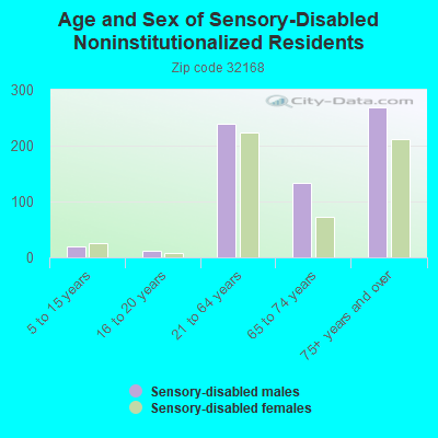 Age and Sex of Sensory-Disabled Noninstitutionalized Residents