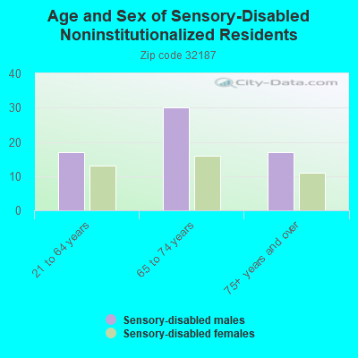 Age and Sex of Sensory-Disabled Noninstitutionalized Residents