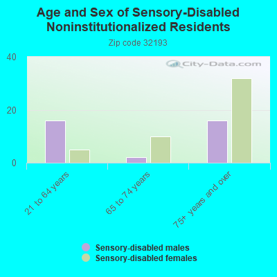 Age and Sex of Sensory-Disabled Noninstitutionalized Residents