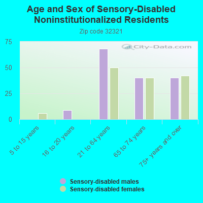 Age and Sex of Sensory-Disabled Noninstitutionalized Residents