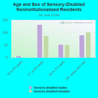 Age and Sex of Sensory-Disabled Noninstitutionalized Residents